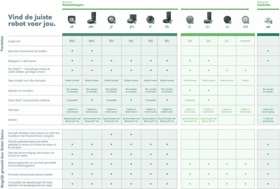 Korting ⌛ IRobot® Roomba® I3+ - Robotstofzuiger - Geschikt Voor Huisdierharen - I3552 ⌛ 7 Korting ⌛ IRobot® Roomba® I3+ - Robotstofzuiger - Geschikt Voor Huisdierharen - I3552 ⌛ - Afbeelding 5